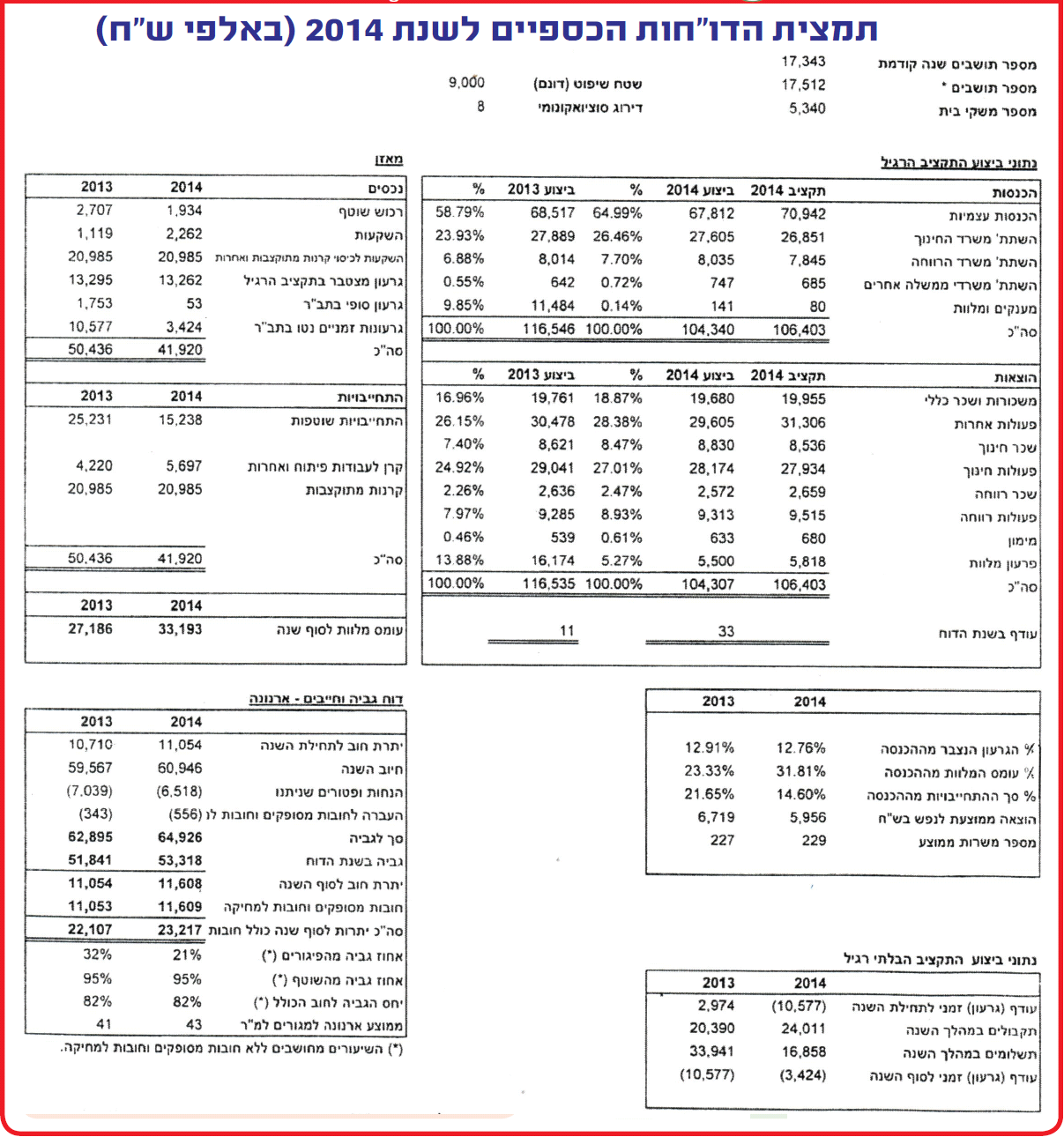 תמצית דוחות כספיים לשנת 2015